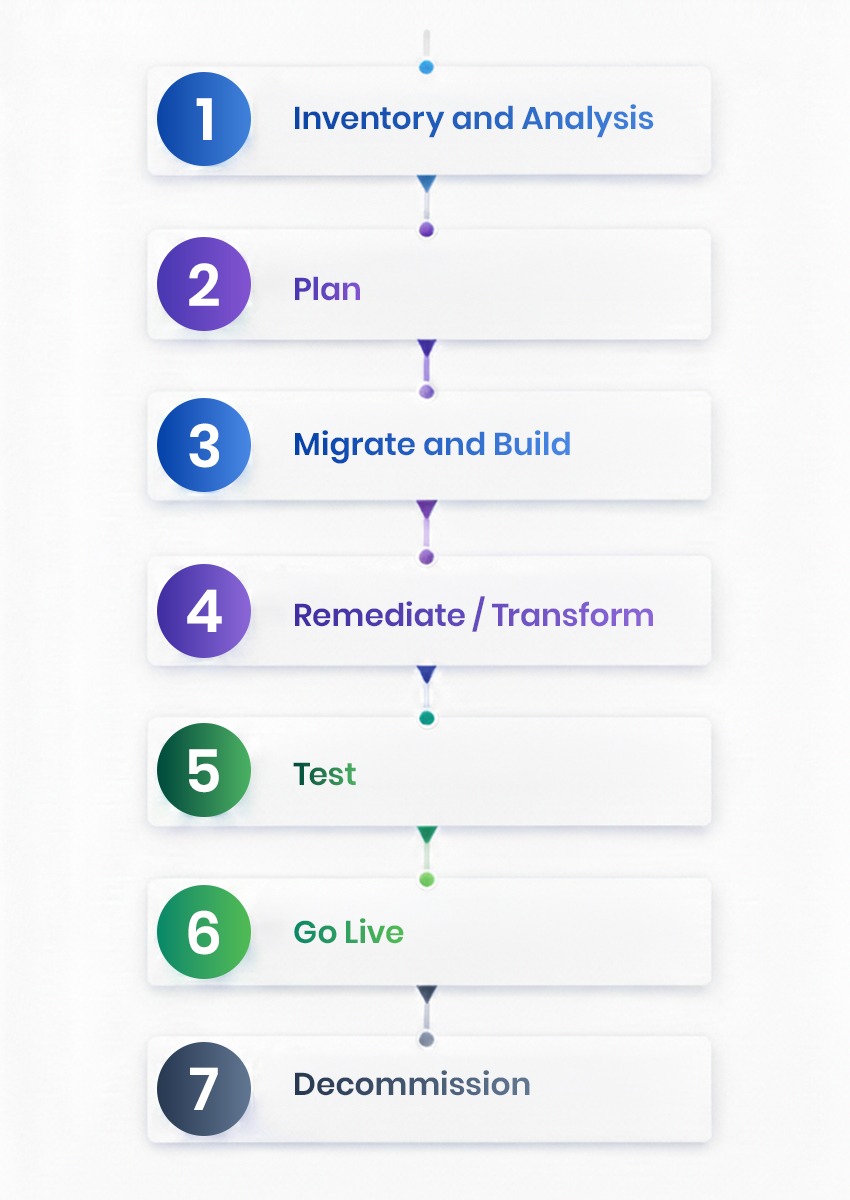 SOW Flow Chart